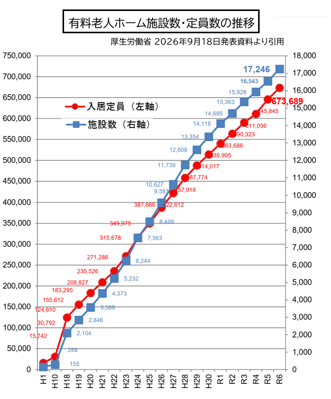 老人ホーム施設数推移